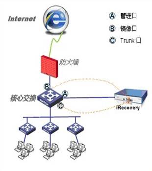 iRecovery网络故障自愈系统